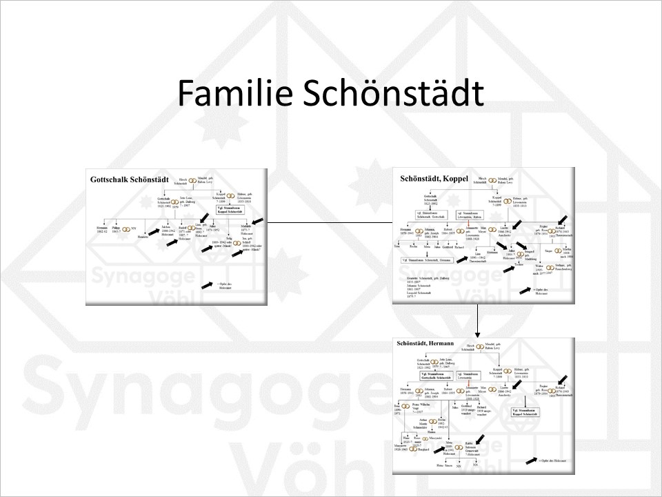 Familie Schönstädt, Überblick